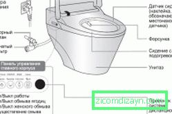 Uređaj za WC školjku u kombinaciji s bidetom