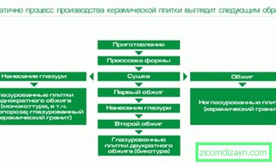 Proces proizvodnje keramičkih pločica